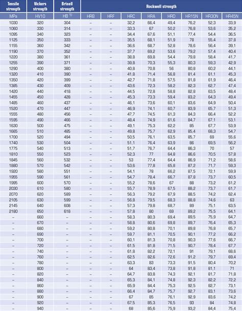 tensile strength to hardness|hardness to tensile strength chart.